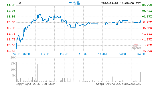 BlackRock ESG Capital Allocation Term Trust分时K线