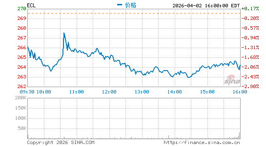 艺康集团分时K线
