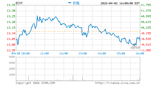 Ecovyst, Inc.分时K线