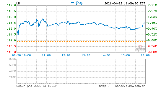 爱迪生联合电气公司分时K线