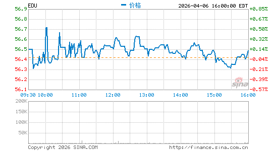 新东方教育科技集团分时K线