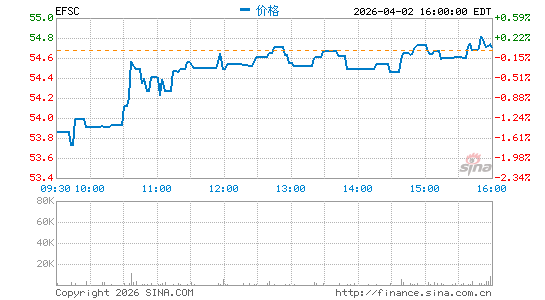 Enterprise Financial Services Corp.分时K线