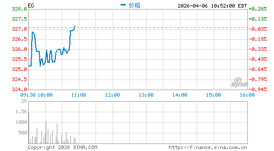 Everest Group Ltd.分时K线