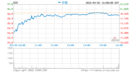 埃尔拉多黄金公司分时K线