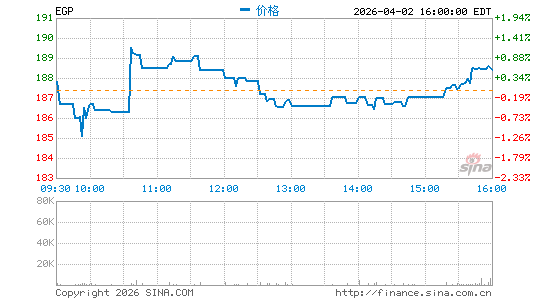 EastGroup Properties, Inc.分时K线