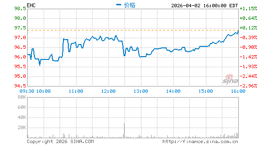 Encompass Health Corp.分时K线