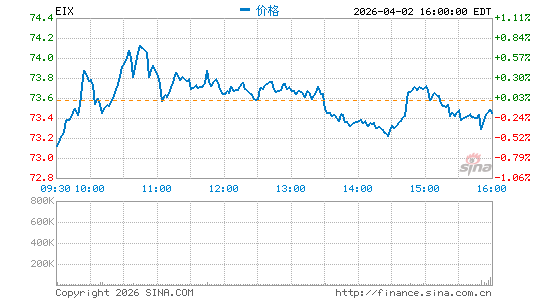 爱迪生国际公司分时K线