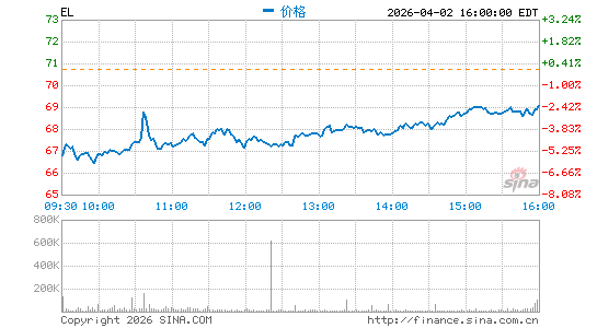 雅诗兰黛公司分时K线