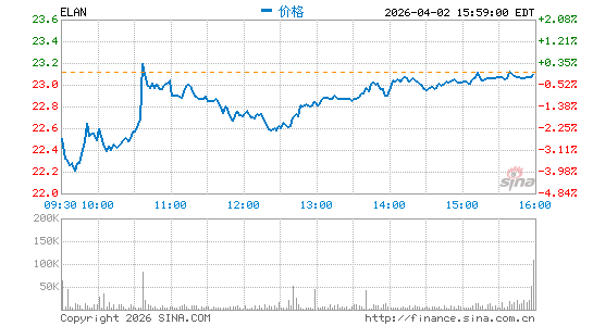 Elanco Animal Health, Inc.分时K线