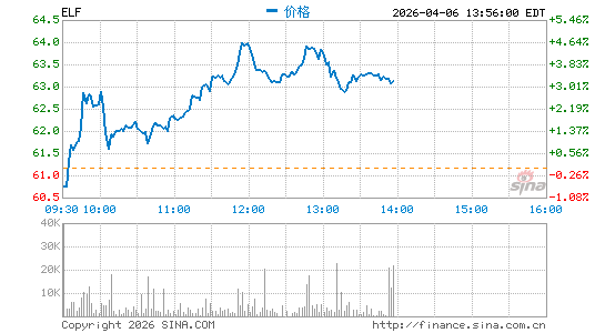 e.l.f. Beauty, Inc.分时K线