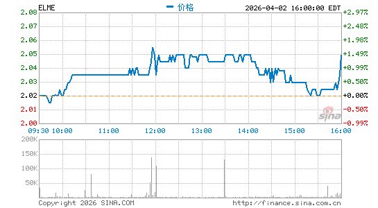 Elme Communities分时K线