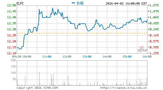 Companhia Paranaense de Energia分时K线