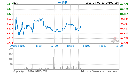 宜居生活资产信托分时K线