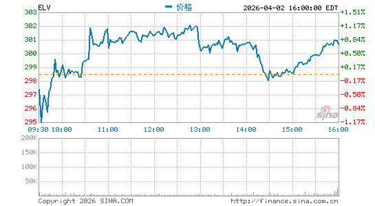Elevance Health, Inc.分时K线