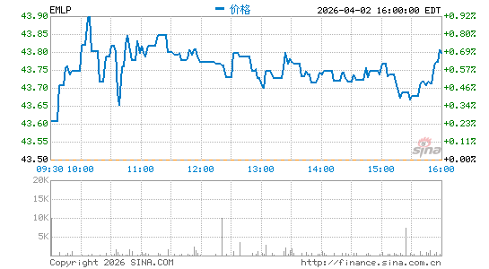 First Trust North American Energy Infrastructure Fund分时K线