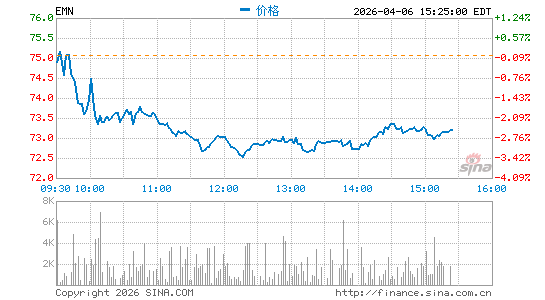 伊士曼化工公司分时K线