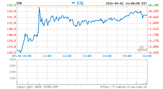 美国艾默生电气公司分时K线