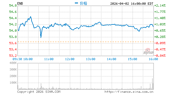 安桥公司分时K线