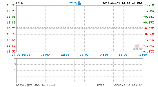 Enfusion, Inc.分时K线