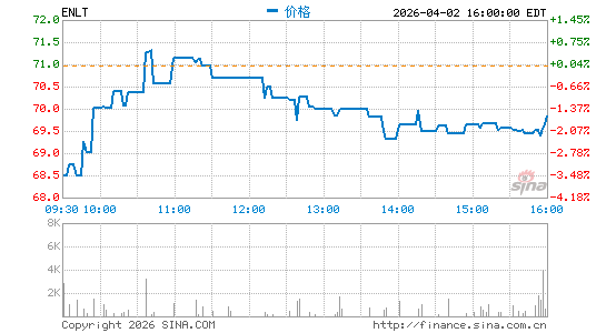 Enlight Renewable Energy Ltd.分时K线