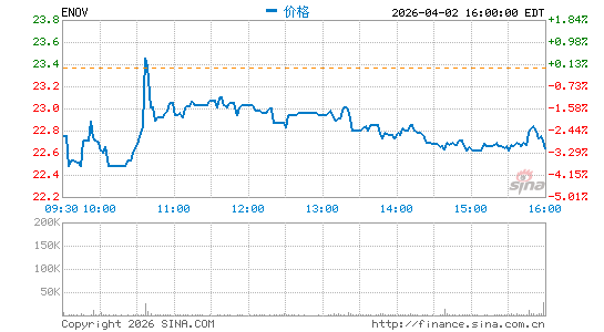 Enovis Corp.分时K线