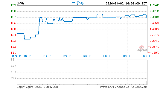 Enova International, Inc.分时K线