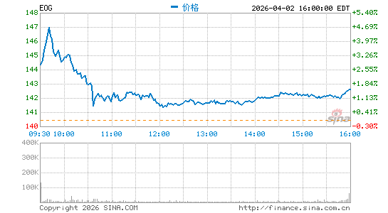 依欧格资源公司分时K线