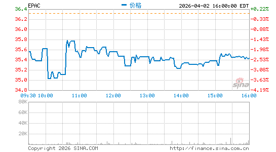 Enerpac Tool Group Corp.分时K线