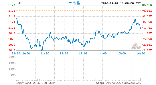 Edgewell Personal Care Co.分时K线