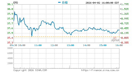 Enterprise Products Partners LP分时K线