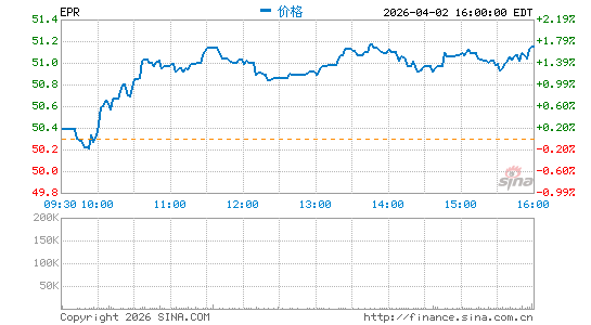 娱乐房地产依托分时K线