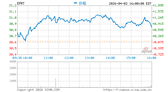 Essential Properties Realty Trust, Inc.分时K线