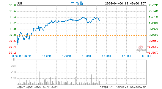Equitable Holdings, Inc.分时K线