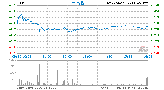 Equinor ASA分时K线