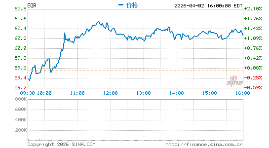 资产住宅公司分时K线