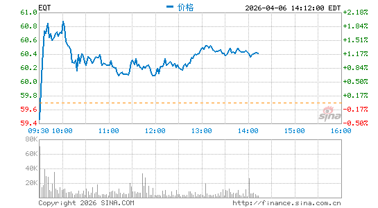 EQT能源 公平能源分时K线