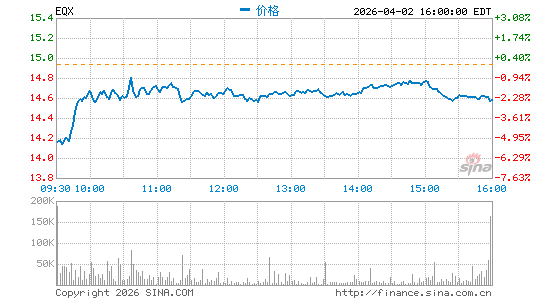 Equinox Gold Corp.分时K线