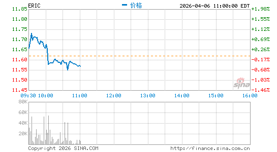爱立信电信公司分时K线