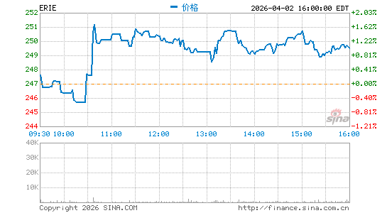 伊瑞保险分时K线