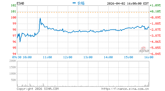 ESAB Corp.分时K线