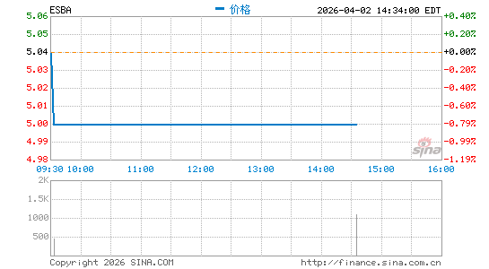 Empire State Realty OP LP分时K线