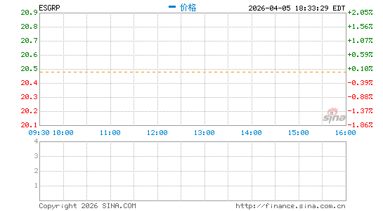 Enstar Group Ltd.分时K线