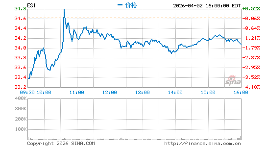 ITT教育服务分时K线