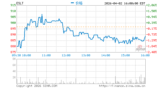 Elbit Systems Ltd.分时K线