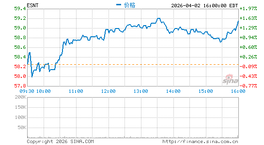 Essent Group Ltd.分时K线