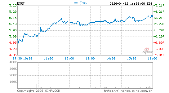 Empire State Realty Trust, Inc.分时K线
