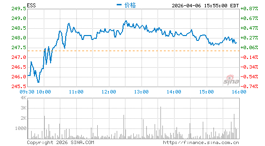 埃塞克斯信托分时K线