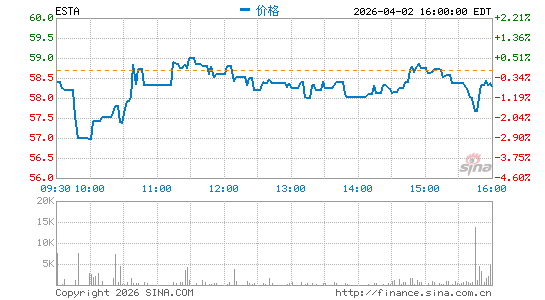 Establishment Labs Holdings, Inc.分时K线