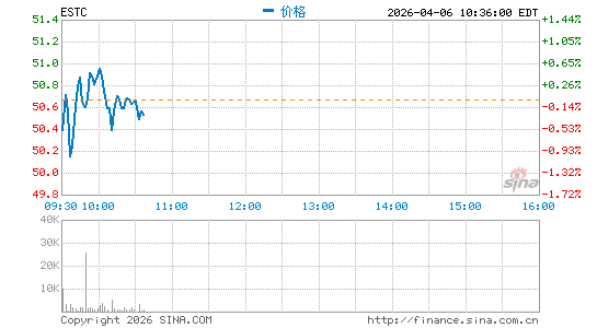 Elastic NV分时K线