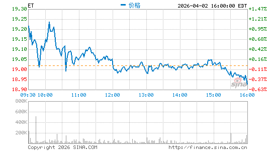 Energy Transfer LP分时K线